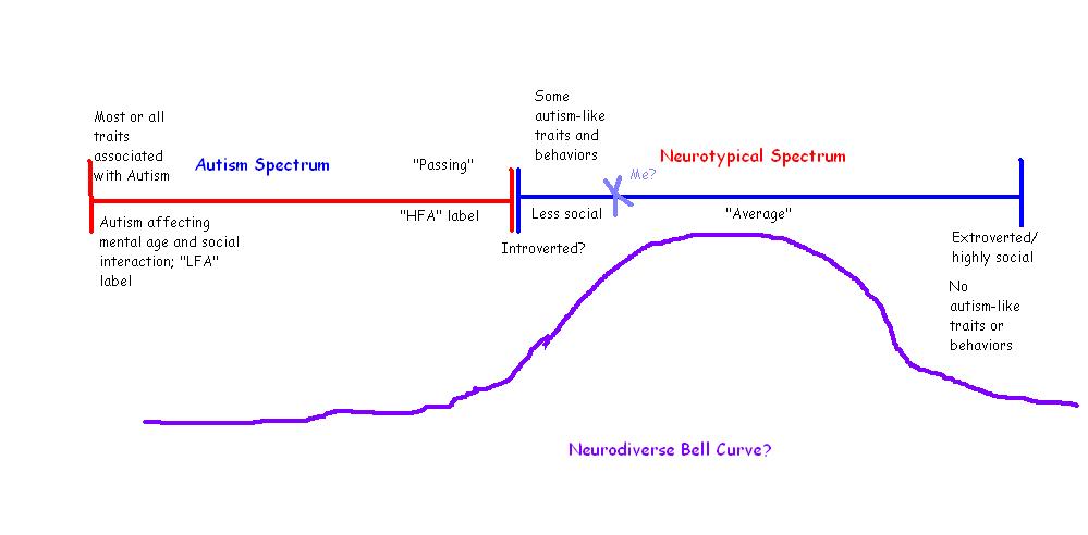 Autie/NT spectrum and the bell curve of neurodiversity; visual description below.